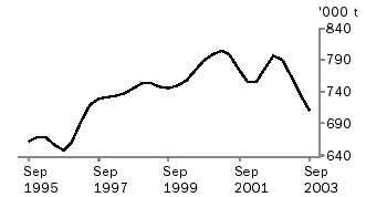 Grapgh of red meat produced, Sept 1995 to Sept 2003