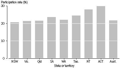 Participation rate by state or territory