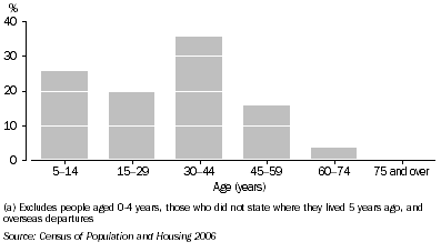 Graph 6.2. Departures, By age group, Ashburton (S)