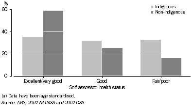Graph: Self-assessed health status(a), Persons aged 18 years or over—2002