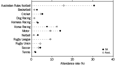 Sports attendance, South Australia and Australira — 2005–06