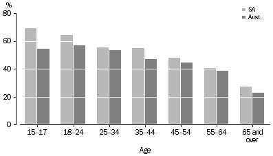 Sport attendance, age — 2005–06