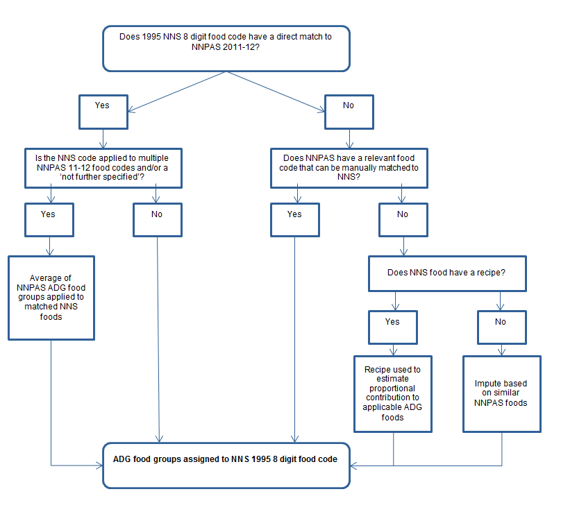 Figure 1 — Decision tree for assigning ADG/added sugar values to 1999 AUSNT foods