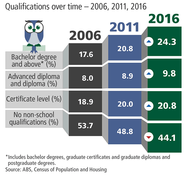 Infographic showing the change in different levels of qualifications over time, 2006, 2011 and 2016.