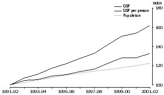 Graph - This graph looks at Queensland's growth in GSP, GSP per person and Population between 1991-92 and 2001-02.