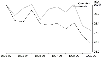 Graph - This graph compares Queensland's and Australia's average hours worked between 1991-92 and 2001-02.