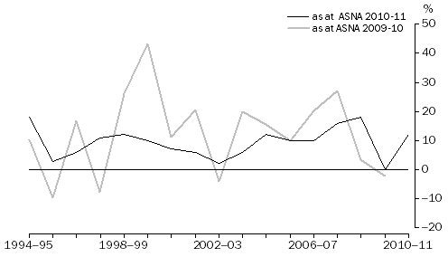 Graph: Finance and Insurance GOS, Percentage change