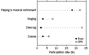 Graph: Participation in organised cultural activities, By sex