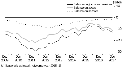 Graph: This graphs shows movements in the Balance on Goods and Services series, the balance on goods series, and the balance on services series.