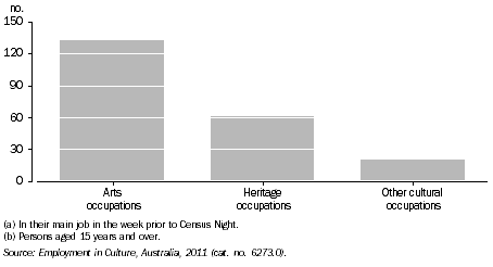 Graph: ABORIGINAL AND TORRES STRAIT ISLANDER PEOPLES EMPLOYED IN CULTURAL OCCUPATIONS(a)(b), SA, 2011