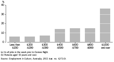 Graph: EMPLOYMENT IN CULTURAL OCCUPATIONS BY GROSS WEEKLY INCOME(a)(b), SA, 2011