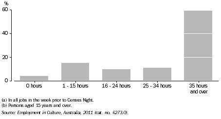 Graph: EMPLOYMENT IN CULTURAL OCCUPATIONS BY HOURS WORKED(a)(b), SA, 2011