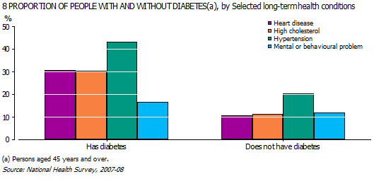 Graph 8 - Proportion of people with and without diabetes, by Selected long-term health conditions