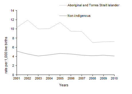 Graph: Infant Mortality Rates, Aboriginal and Torres Strait Islander people—2001–2010