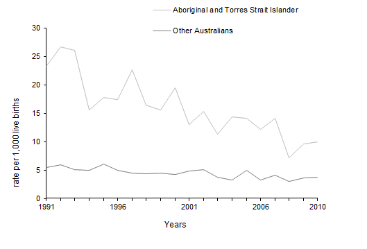 Graph:Infant Mortality Rates, Aboriginal and Torres Strait Islander and other Australians—1991–2010