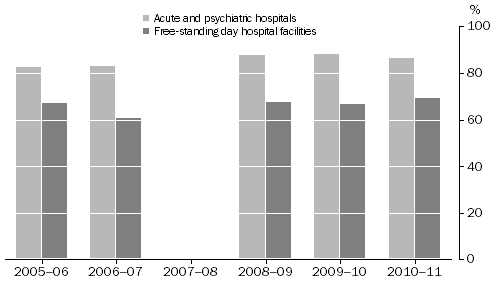 Private Hospitals, Separations of patients with private hospital insurance(a): 2005-06 to 2010-11(b)
