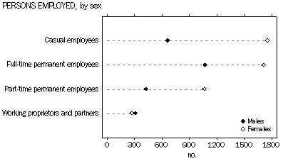 PERSONS EMPLOYED, by sex