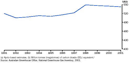Graph - Australia's net greenhouse gas emissions(a)