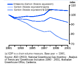 Graph - CO2-e emissions, net, per capita and per $ GDP