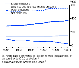 Graph - Australia’s Greenhouse emissions(a), by category