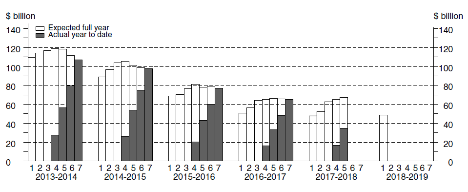 bar graph of the construction of seven estimates
