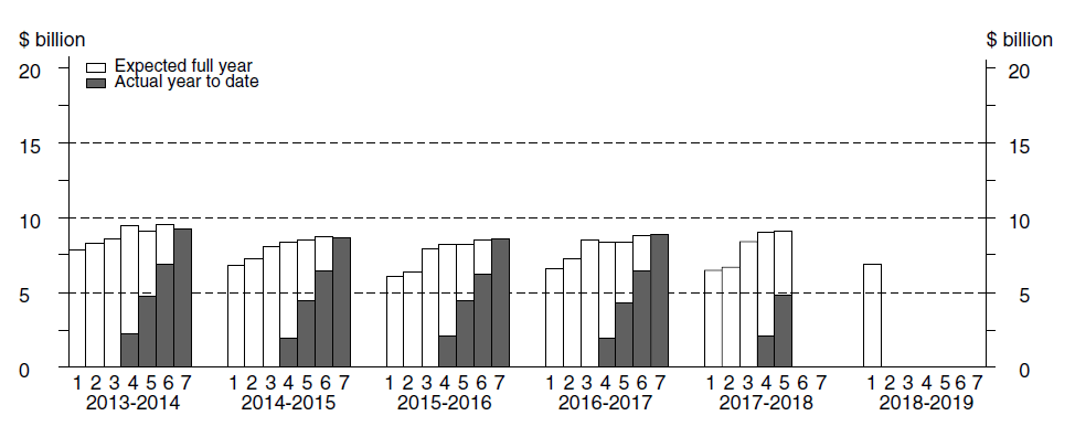 bar graph of the construction of seven estimates