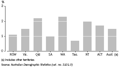 Graph: Population annual growth rate—2006–07