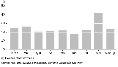 Graph: Bachelor degree or above, 25–64 years old—May 2007