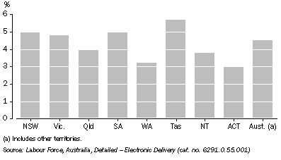 Graph: Unemployment rate—2006–07