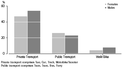 Graph: Method of Travel to Work, Persons Employed in Adelaide (C), 2006