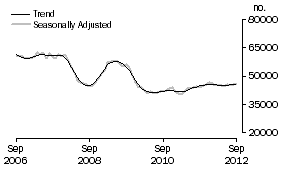 Graph: Number of Owner Occupied Dwellings Financed