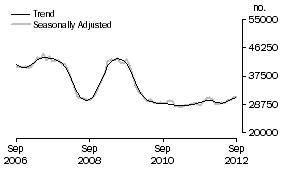 Graph: Number of owner occupied dwellings financed excluding refinancing