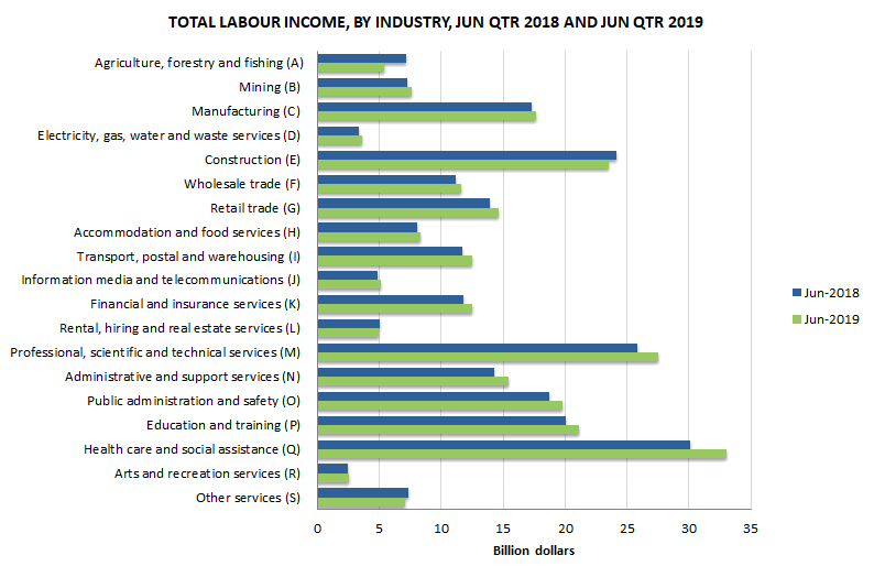 Total labour income by industry, June 2018 and June 2019