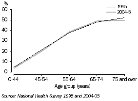 Graph: Chart 2: Persons with arthritis 