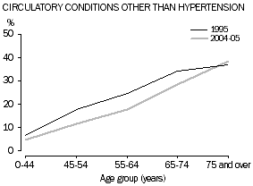 Chart 5: Persons with other circulatory conditions