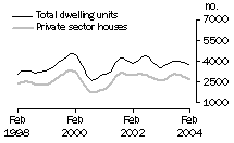 Graph: VIC - Dwelling Units Approved