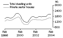 Graph: WA - Dwelling Units Approved