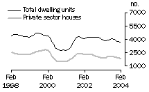 Graph: NSW - Dwelling Units Approved
