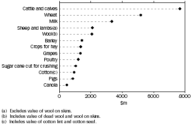Graph: gross value of agricultural commodities produced: Preliminary—2005–06