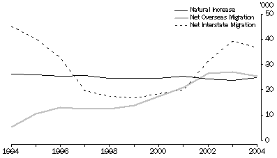 COMPONENTS OF POPULATION CHANGE, Queensland