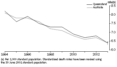 STANDARDISED DEATH RATES