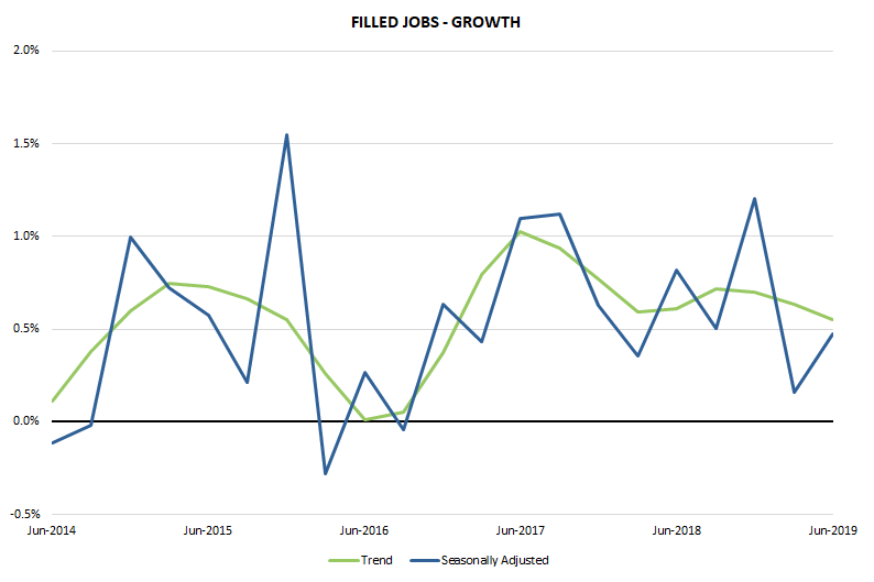 Filled jobs growth, September 2010 to June 2019