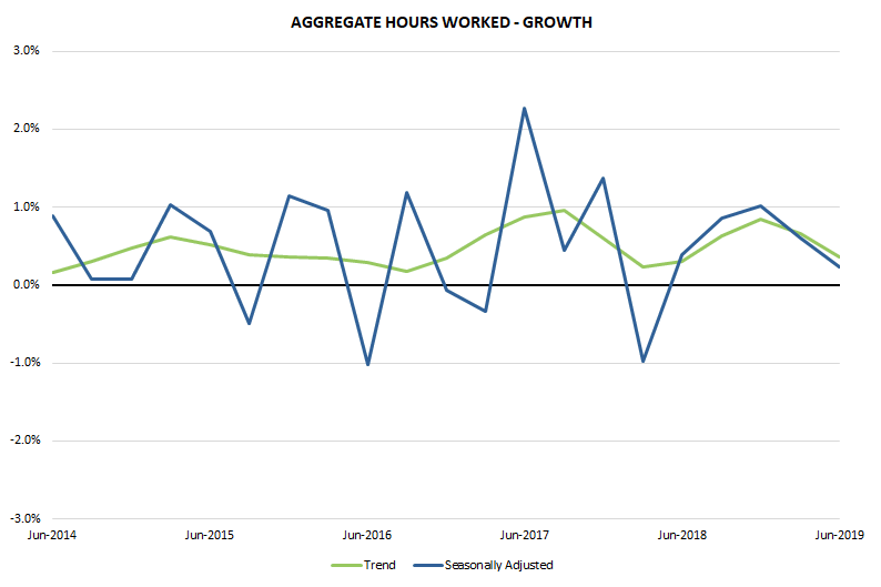 Aggregate hours worked growth, September 2010 to June 2019