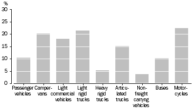 Graph: TYPE OF VEHICLE, Percentage change—Between census years 2010 and 2015
