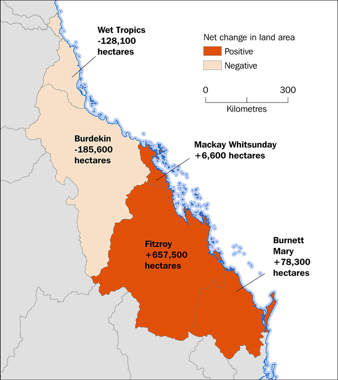Map showing net change in land area used for Livestock grazing. Fitzroy, Mackay Whitsunday and Burnett Mary show increases while Burdekin and Wet Tropics have decreased.