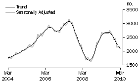 Graph: Purchase of new dwellings