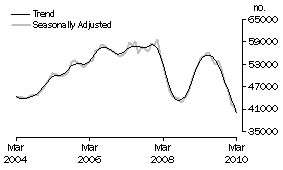Graph: Purchase of established dwellings including refinancing