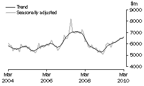 Graph: INVESTMENT HOUSING - TOTAL