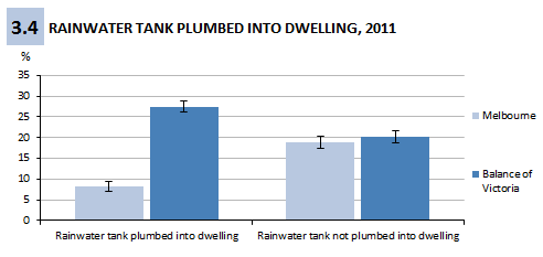 Figure 3.4 Rainwater tanks plumbed into dwellings, Victoria 2011