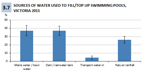 Figure 3.7 Sources of water used to fill/top up swimming pools, Victoria 2011